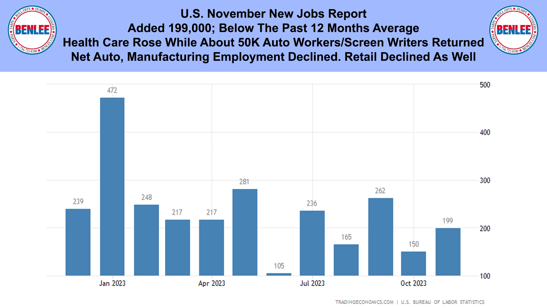U.S. November New Jobs Report